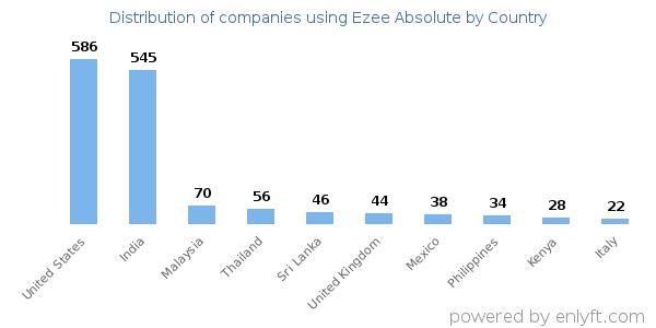 Ezee Absolute customers by country
