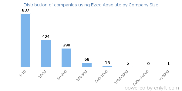 Companies using Ezee Absolute, by size (number of employees)