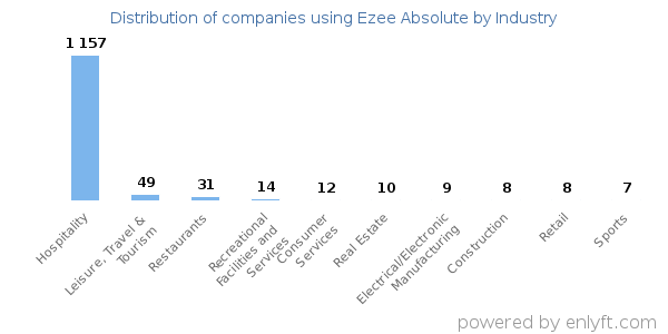 Companies using Ezee Absolute - Distribution by industry