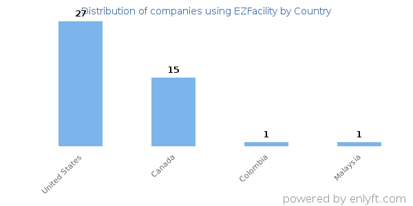 EZFacility customers by country