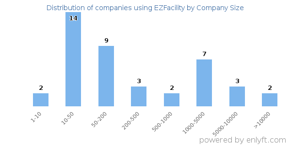 Companies using EZFacility, by size (number of employees)