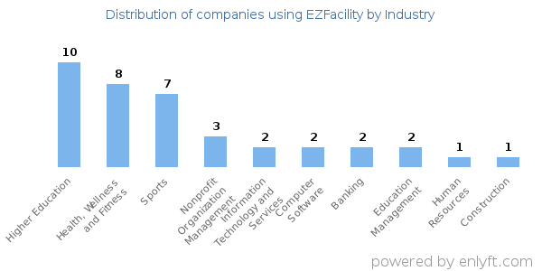 Companies using EZFacility - Distribution by industry