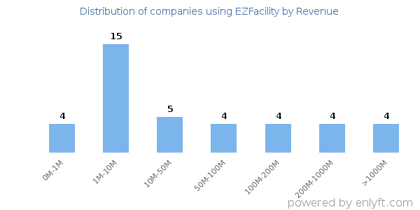 EZFacility clients - distribution by company revenue