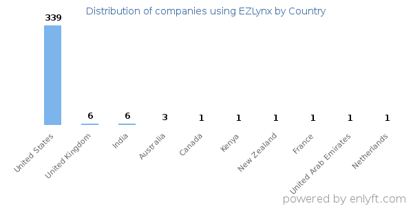 EZLynx customers by country