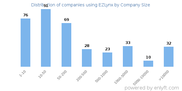 Companies using EZLynx, by size (number of employees)