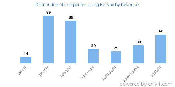 EZLynx clients - distribution by company revenue