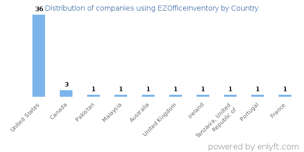 EZOfficeInventory customers by country
