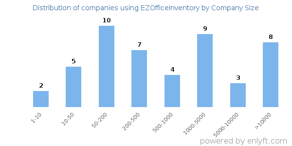 Companies using EZOfficeInventory, by size (number of employees)