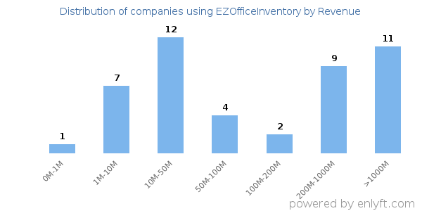 EZOfficeInventory clients - distribution by company revenue