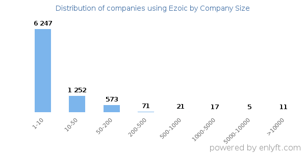 Companies using Ezoic, by size (number of employees)