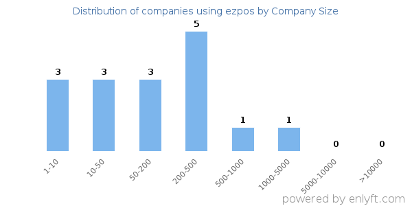 Companies using ezpos, by size (number of employees)