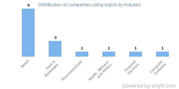 Companies using ezpos - Distribution by industry