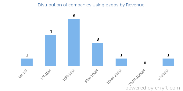 ezpos clients - distribution by company revenue