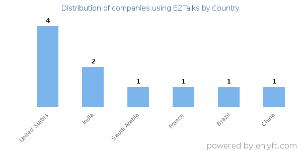 EZTalks customers by country