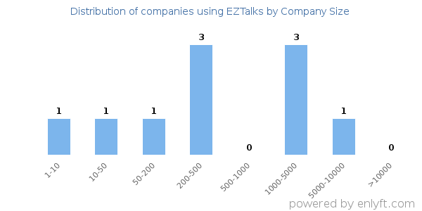 Companies using EZTalks, by size (number of employees)