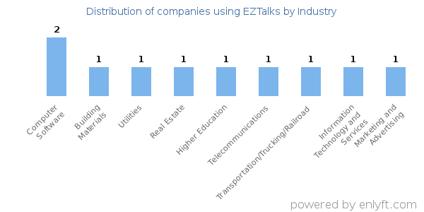 Companies using EZTalks - Distribution by industry