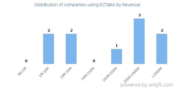 EZTalks clients - distribution by company revenue