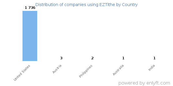 EZTithe customers by country