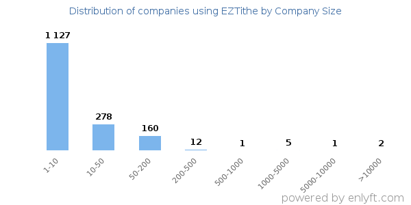 Companies using EZTithe, by size (number of employees)