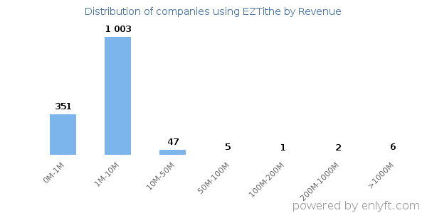 EZTithe clients - distribution by company revenue