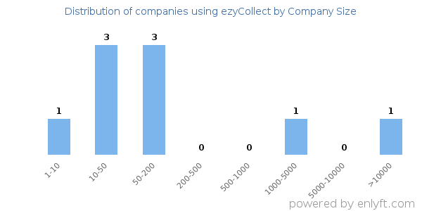 Companies using ezyCollect, by size (number of employees)