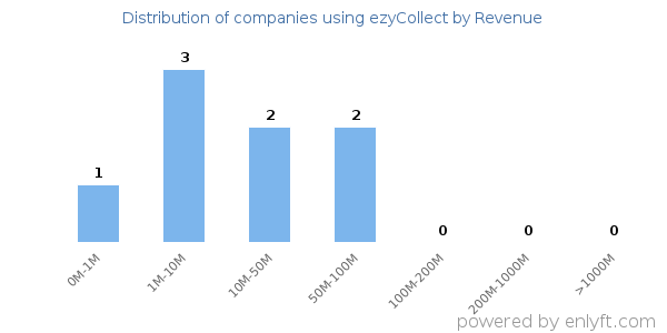 ezyCollect clients - distribution by company revenue