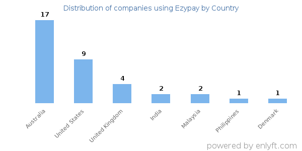 Ezypay customers by country