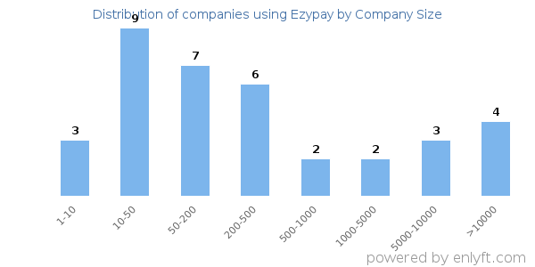 Companies using Ezypay, by size (number of employees)