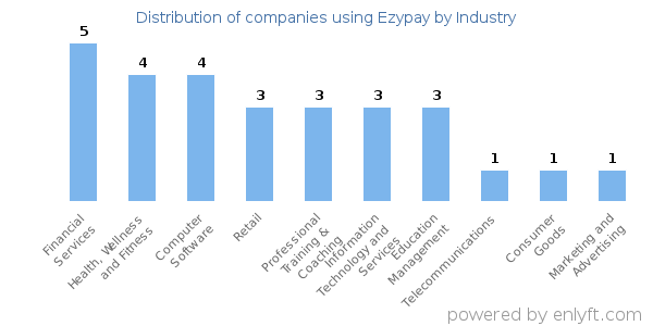 Companies using Ezypay - Distribution by industry