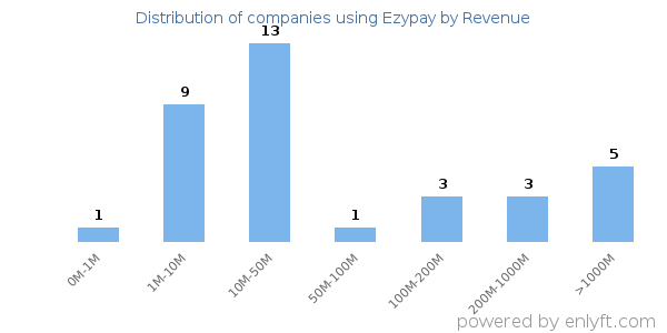 Ezypay clients - distribution by company revenue