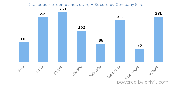 Companies using F-Secure, by size (number of employees)