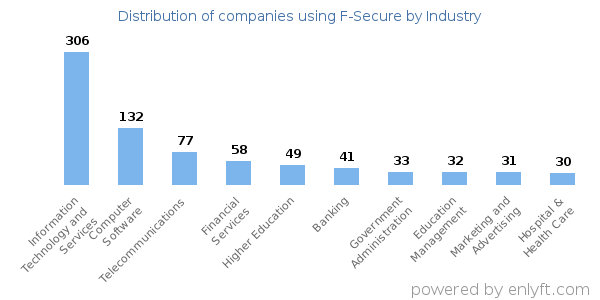 Companies using F-Secure - Distribution by industry