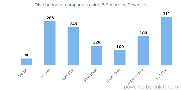 F-Secure clients - distribution by company revenue