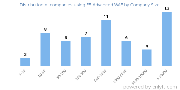 Companies using F5 Advanced WAF, by size (number of employees)