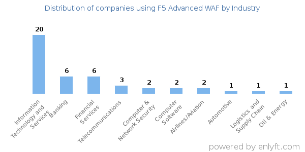 Companies using F5 Advanced WAF - Distribution by industry