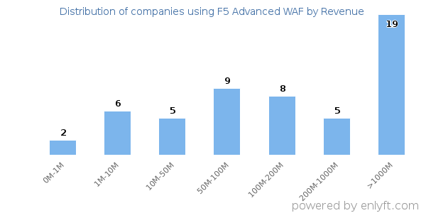 F5 Advanced WAF clients - distribution by company revenue