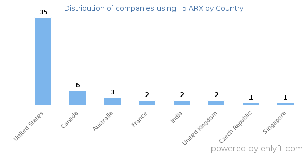 F5 ARX customers by country