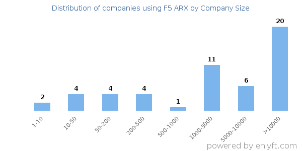 Companies using F5 ARX, by size (number of employees)