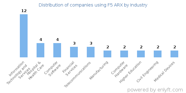 Companies using F5 ARX - Distribution by industry