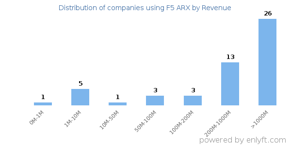 F5 ARX clients - distribution by company revenue