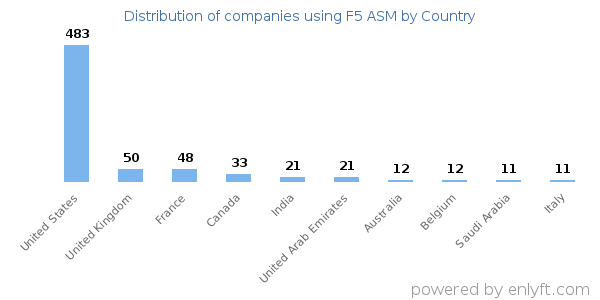 F5 ASM customers by country