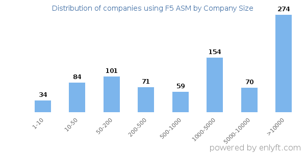 Companies using F5 ASM, by size (number of employees)