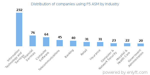 Companies using F5 ASM - Distribution by industry