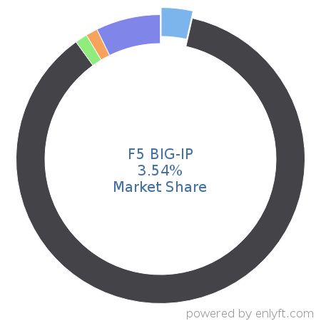 F5 BIG-IP market share in Network Management is about 3.54%