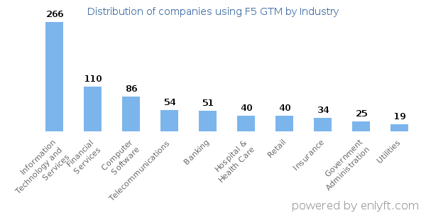 Companies using F5 GTM - Distribution by industry