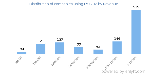 F5 GTM clients - distribution by company revenue