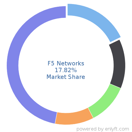 F5 Networks market share in Networking Hardware is about 17.82%