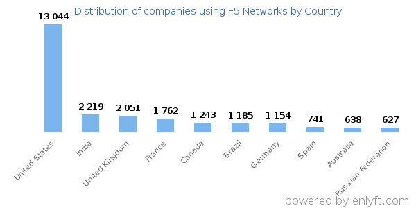 F5 Networks customers by country