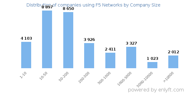 Companies using F5 Networks, by size (number of employees)