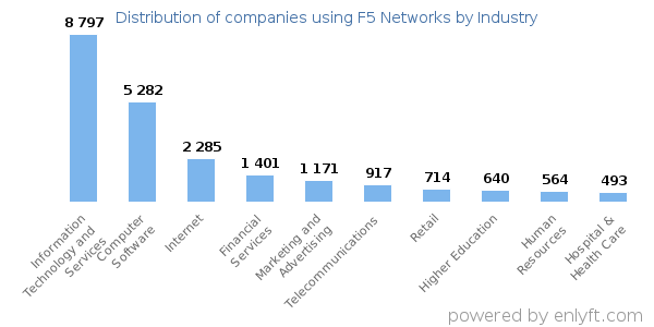 Companies using F5 Networks - Distribution by industry